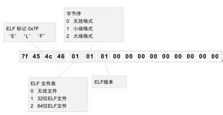 ELF魔数