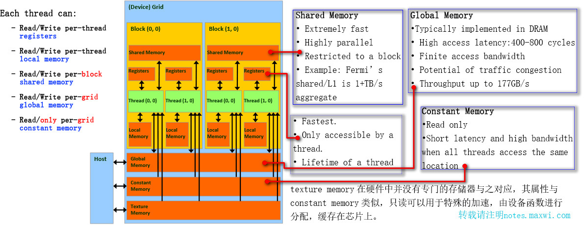 CUDA硬件内存访问权限及特性