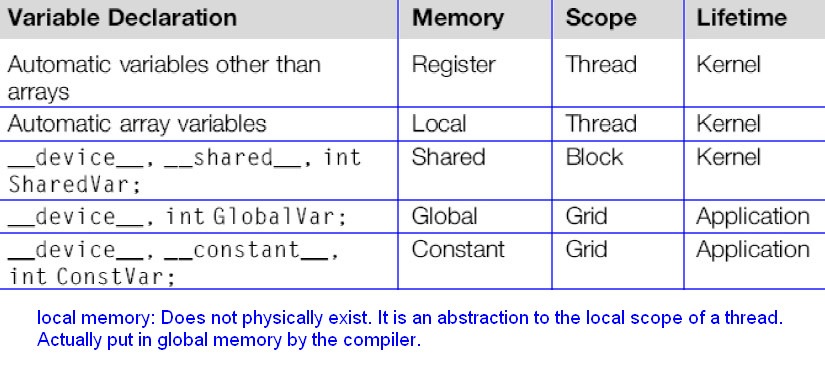 CUDA内存定义方式及生命周期和作用域