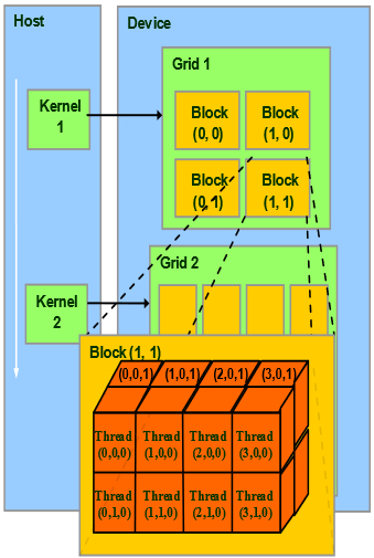 CUDA线程组织形式