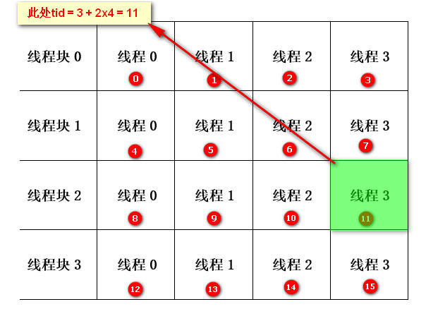 一维线程格中线程索引对应关系