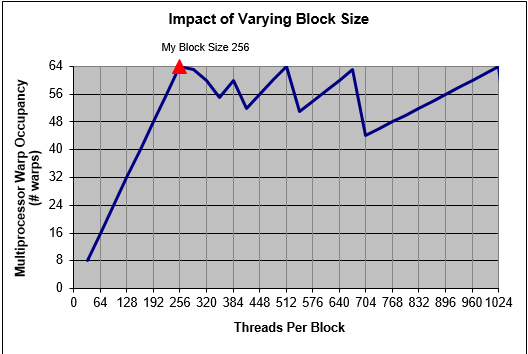 Impact of Varying Block Size