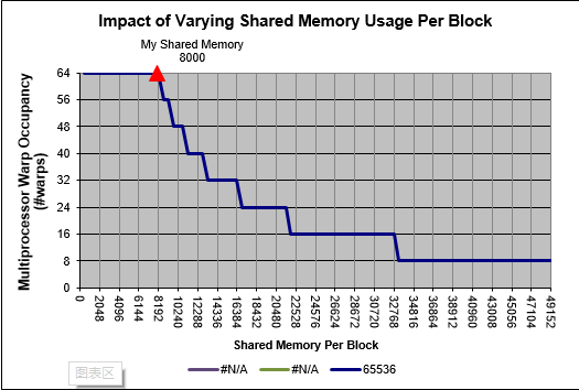 Impact of Varying Shared Memory Usage Per Block