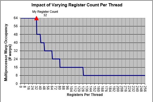 Impact of Varying Register Count Per Thread 