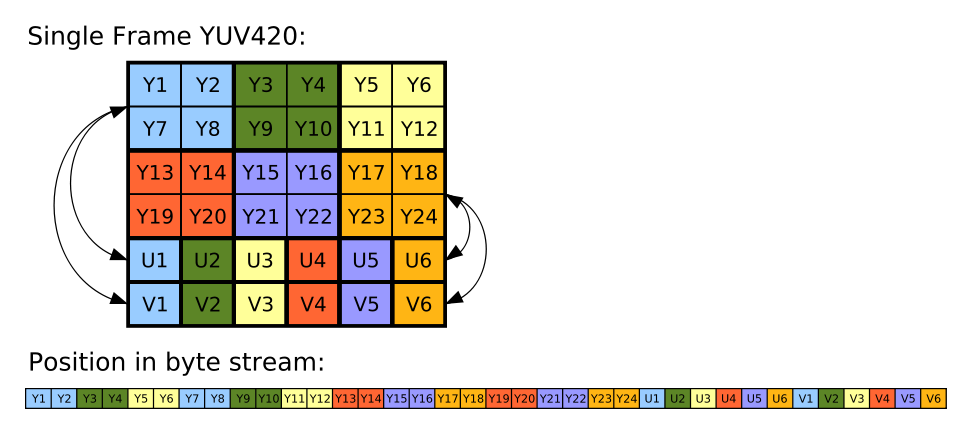 YUV 数据格式详解 | blueyi's notes